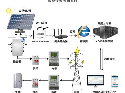 MICROINVERTER 微型逆变